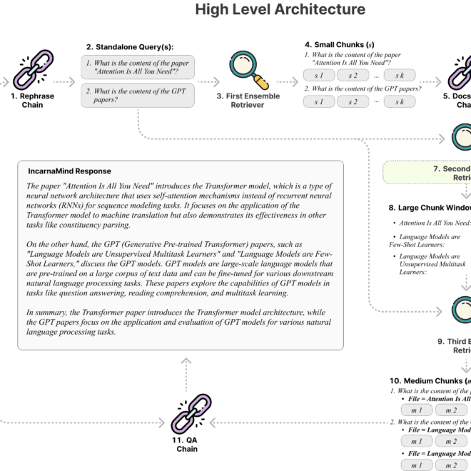 IncarnaMind: Revolutionizing Document Interaction Through AI